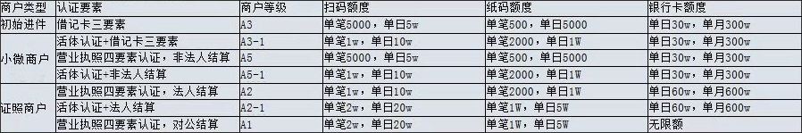 拉卡拉电签刷卡扫码额度表 拉卡拉电签刷卡扫码额度表